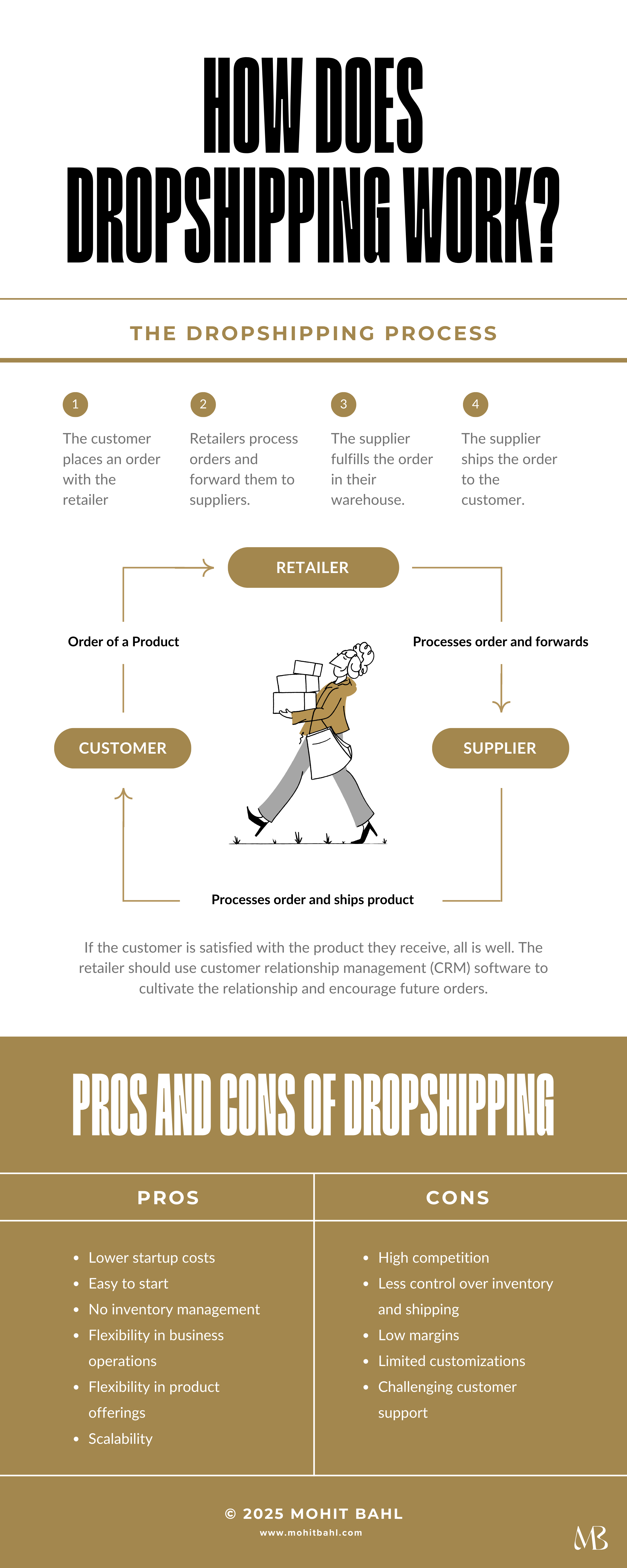How Dropshipping works Infographic